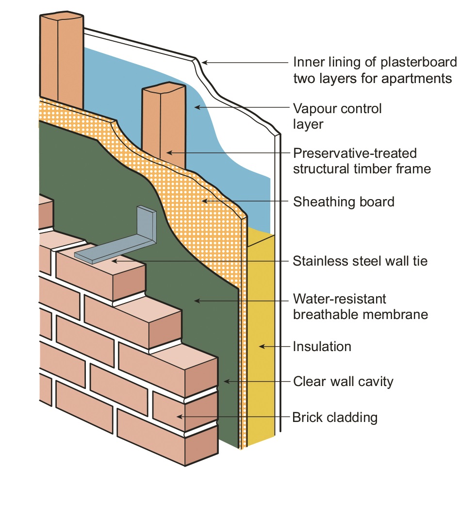 Constructing the walls